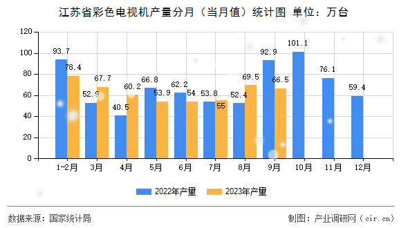 江蘇省彩色電視機(jī)產(chǎn)量分月(當(dāng)月值)統(tǒng)計圖 江蘇省彩色電視機(jī)產(chǎn)量分月(當(dāng)月值)統(tǒng)計圖