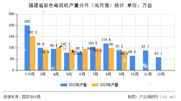 福建省彩色電視機(jī)產(chǎn)量分月(當(dāng)月值)統(tǒng)計 福建省彩色電視機(jī)產(chǎn)量分月(當(dāng)月值)統(tǒng)計