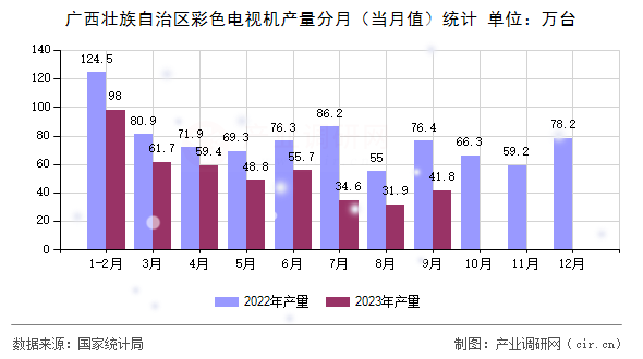 廣西壯族自治區(qū)彩色電視機產(chǎn)量分月（當月值）統(tǒng)計