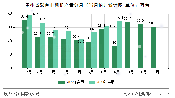 貴州省彩色電視機(jī)產(chǎn)量分月(當(dāng)月值)統(tǒng)計圖 貴州省彩色電視機(jī)產(chǎn)量分月(當(dāng)月值)統(tǒng)計圖