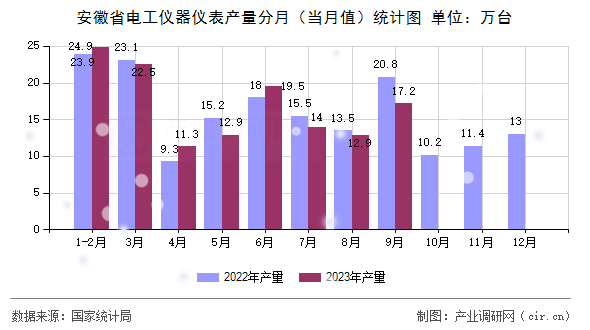 安徽省電工儀器儀表產(chǎn)量分月(當(dāng)月值)統(tǒng)計(jì)圖 安徽省電工儀器儀表產(chǎn)量分月(當(dāng)月值)統(tǒng)計(jì)圖