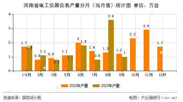 河南省電工儀器儀表產(chǎn)量分月(當(dāng)月值)統(tǒng)計圖 河南省電工儀器儀表產(chǎn)量分月(當(dāng)月值)統(tǒng)計圖