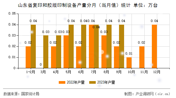 山東省復(fù)印和膠版印制設(shè)備產(chǎn)量分月(當(dāng)月值)統(tǒng)計 山東省復(fù)印和膠版印制設(shè)備產(chǎn)量分月(當(dāng)月值)統(tǒng)計