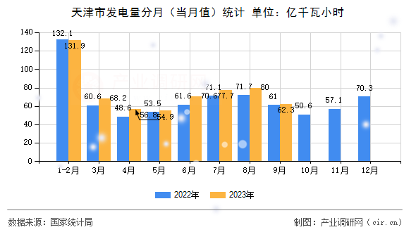 天津市發(fā)電量分月（當(dāng)月值）統(tǒng)計(jì)