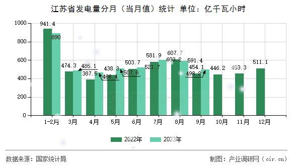 江蘇省發(fā)電量分月（當月值）統(tǒng)計
