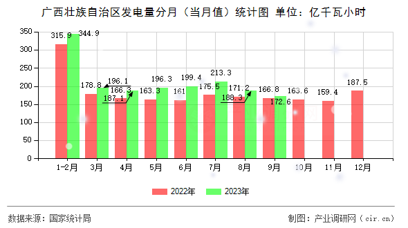 廣西壯族自治區(qū)發(fā)電量分月(當(dāng)月值)統(tǒng)計(jì)圖 廣西壯族自治區(qū)發(fā)電量分月(當(dāng)月值)統(tǒng)計(jì)圖