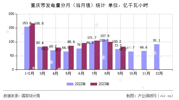 重慶市發(fā)電量分月(當(dāng)月值)統(tǒng)計(jì) 重慶市發(fā)電量分月(當(dāng)月值)統(tǒng)計(jì)
