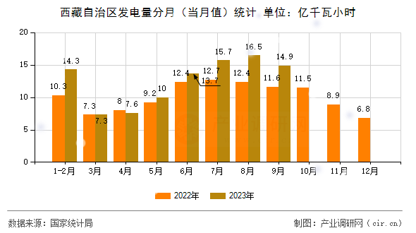 西藏自治區(qū)發(fā)電量分月（當月值）統(tǒng)計