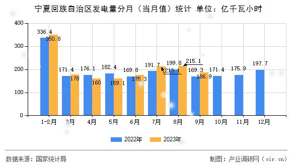 寧夏回族自治區(qū)發(fā)電量分月(當月值)統(tǒng)計 寧夏回族自治區(qū)發(fā)電量分月(當月值)統(tǒng)計