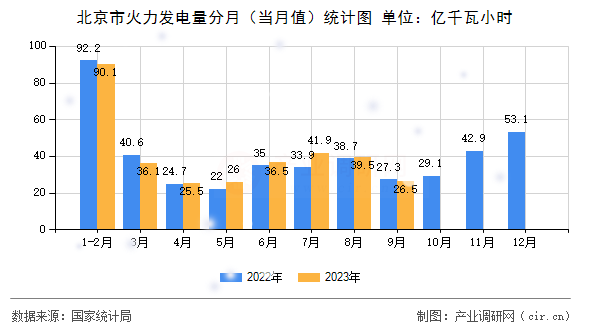 北京市火力發(fā)電量分月(當(dāng)月值)統(tǒng)計(jì)圖 北京市火力發(fā)電量分月(當(dāng)月值)統(tǒng)計(jì)圖