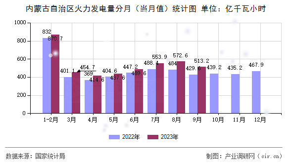 內(nèi)蒙古自治區(qū)火力發(fā)電量分月(當(dāng)月值)統(tǒng)計圖 內(nèi)蒙古自治區(qū)火力發(fā)電量分月(當(dāng)月值)統(tǒng)計圖