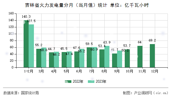 吉林省火力發(fā)電量分月（當月值）統(tǒng)計
