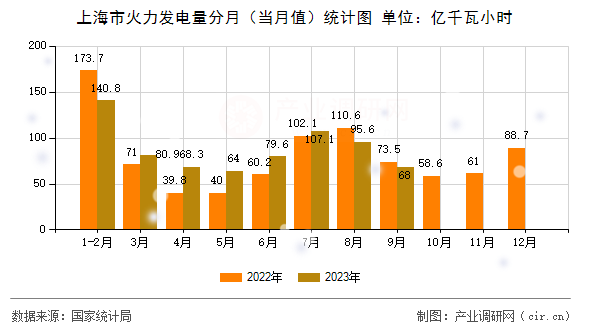 上海市火力發(fā)電量分月(當(dāng)月值)統(tǒng)計(jì)圖 上海市火力發(fā)電量分月(當(dāng)月值)統(tǒng)計(jì)圖