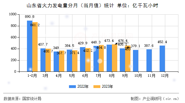 山東省火力發(fā)電量分月(當月值)統(tǒng)計 山東省火力發(fā)電量分月(當月值)統(tǒng)計