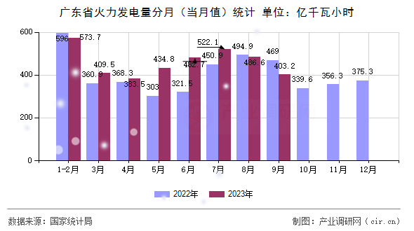 廣東省火力發(fā)電量分月（當月值）統(tǒng)計