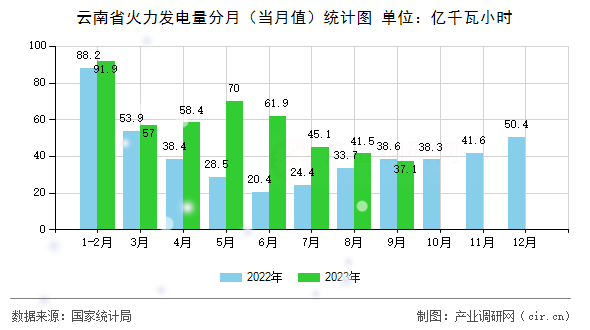 云南省火力發(fā)電量分月（當(dāng)月值）統(tǒng)計(jì)圖