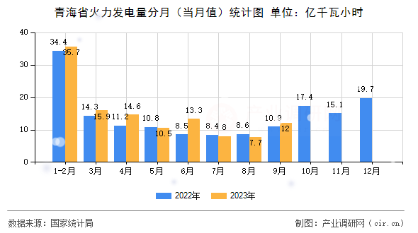 青海省火力發(fā)電量分月(當月值)統(tǒng)計圖 青海省火力發(fā)電量分月(當月值)統(tǒng)計圖