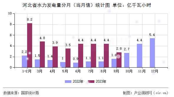 河北省水力發(fā)電量分月(當(dāng)月值)統(tǒng)計(jì)圖 河北省水力發(fā)電量分月(當(dāng)月值)統(tǒng)計(jì)圖