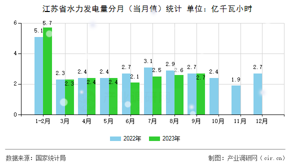 江蘇省水力發(fā)電量分月(當月值)統(tǒng)計 江蘇省水力發(fā)電量分月(當月值)統(tǒng)計