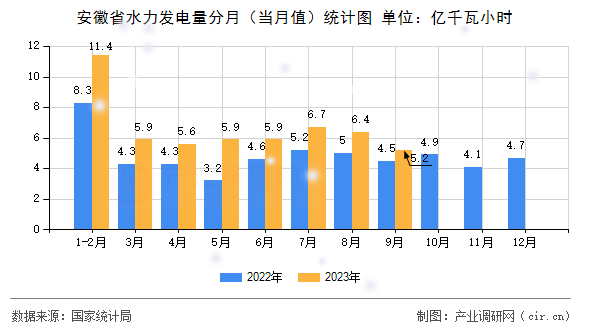 安徽省水力發(fā)電量分月（當月值）統(tǒng)計圖