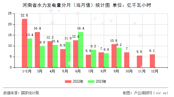 河南省水力發(fā)電量分月（當月值）統(tǒng)計圖