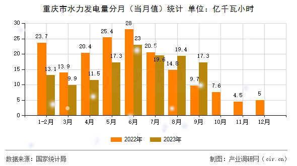 重慶市水力發(fā)電量分月（當(dāng)月值）統(tǒng)計(jì)