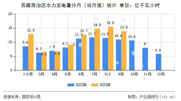 西藏自治區(qū)水力發(fā)電量分月(當月值)統(tǒng)計 西藏自治區(qū)水力發(fā)電量分月(當月值)統(tǒng)計