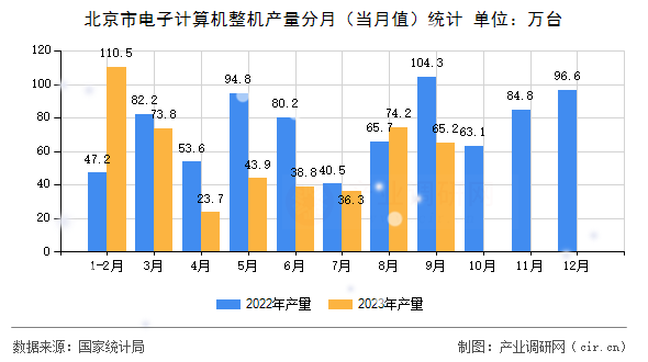 北京市電子計算機整機產(chǎn)量分月(當(dāng)月值)統(tǒng)計 北京市電子計算機整機產(chǎn)量分月(當(dāng)月值)統(tǒng)計