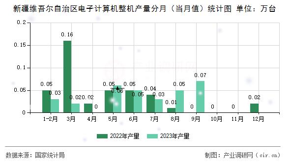 新疆維吾爾自治區(qū)電子計(jì)算機(jī)整機(jī)產(chǎn)量分月(當(dāng)月值)統(tǒng)計(jì)圖 新疆維吾爾自治區(qū)電子計(jì)算機(jī)整機(jī)產(chǎn)量分月(當(dāng)月值)統(tǒng)計(jì)圖