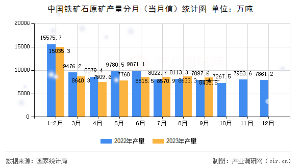 中國鐵礦石原礦產(chǎn)量分月(當月值)統(tǒng)計圖 中國鐵礦石原礦產(chǎn)量分月(當月值)統(tǒng)計圖
