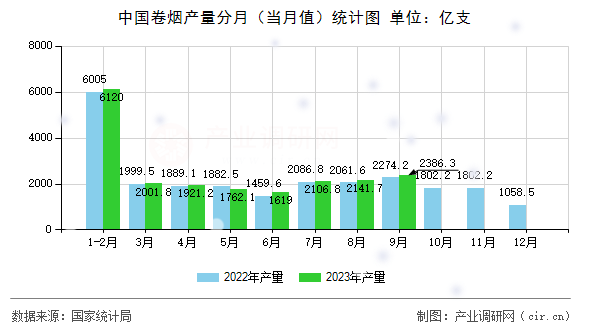 中國卷煙產(chǎn)量分月（當(dāng)月值）統(tǒng)計(jì)圖