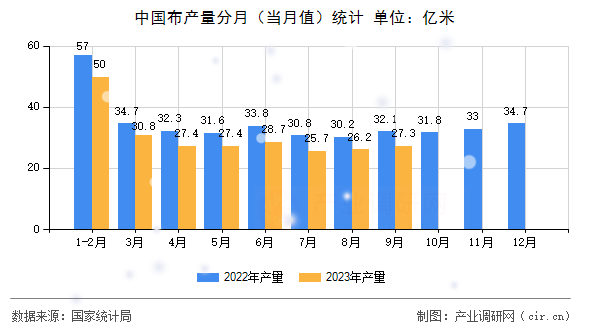 中國布產(chǎn)量分月（當(dāng)月值）統(tǒng)計