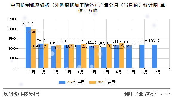 中國機制紙及紙板(外購原紙加工除外)產(chǎn)量分月(當(dāng)月值)統(tǒng)計圖 中國機制紙及紙板(外購原紙加工除外)產(chǎn)量分月(當(dāng)月值)統(tǒng)計圖