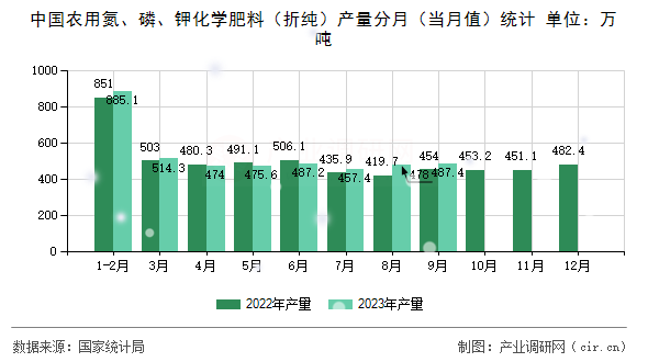 中國農(nóng)用氮、磷、鉀化學(xué)肥料（折純）產(chǎn)量分月（當月值）統(tǒng)計