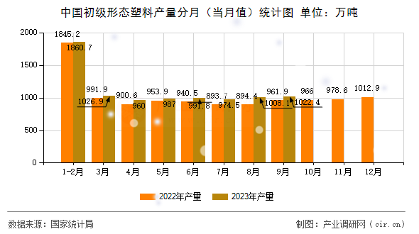 中國(guó)初級(jí)形態(tài)塑料產(chǎn)量分月(當(dāng)月值)統(tǒng)計(jì)圖 中國(guó)初級(jí)形態(tài)塑料產(chǎn)量分月(當(dāng)月值)統(tǒng)計(jì)圖