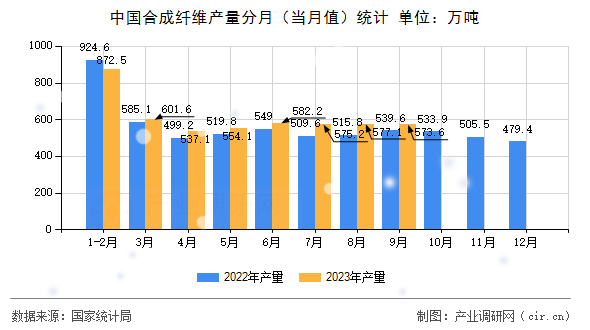中國(guó)合成纖維產(chǎn)量分月（當(dāng)月值）統(tǒng)計(jì)