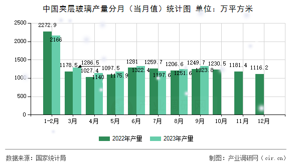 中國夾層玻璃產(chǎn)量分月(當(dāng)月值)統(tǒng)計圖 中國夾層玻璃產(chǎn)量分月(當(dāng)月值)統(tǒng)計圖