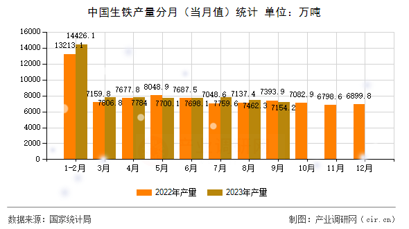 中國生鐵產(chǎn)量分月（當(dāng)月值）統(tǒng)計