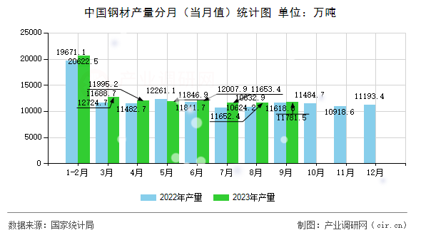 中國鋼材產(chǎn)量分月(當(dāng)月值)統(tǒng)計圖 中國鋼材產(chǎn)量分月(當(dāng)月值)統(tǒng)計圖