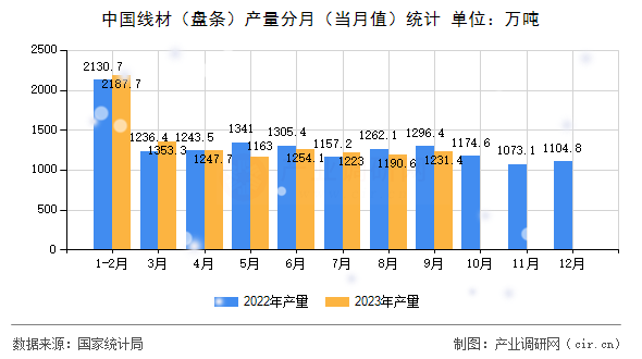 中國(guó)線材(盤條)產(chǎn)量分月(當(dāng)月值)統(tǒng)計(jì) 中國(guó)線材(盤條)產(chǎn)量分月(當(dāng)月值)統(tǒng)計(jì)