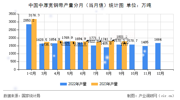 中國中厚寬鋼帶產(chǎn)量分月(當月值)統(tǒng)計圖 中國中厚寬鋼帶產(chǎn)量分月(當月值)統(tǒng)計圖
