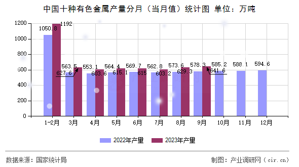 中國十種有色金屬產(chǎn)量分月(當(dāng)月值)統(tǒng)計(jì)圖 中國十種有色金屬產(chǎn)量分月(當(dāng)月值)統(tǒng)計(jì)圖