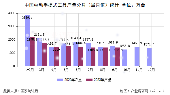 中國電動手提式工具產(chǎn)量分月(當(dāng)月值)統(tǒng)計 中國電動手提式工具產(chǎn)量分月(當(dāng)月值)統(tǒng)計