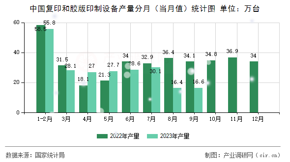 中國(guó)復(fù)印和膠版印制設(shè)備產(chǎn)量分月(當(dāng)月值)統(tǒng)計(jì)圖 中國(guó)復(fù)印和膠版印制設(shè)備產(chǎn)量分月(當(dāng)月值)統(tǒng)計(jì)圖