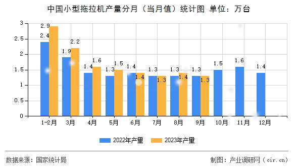 中國(guó)小型拖拉機(jī)產(chǎn)量分月(當(dāng)月值)統(tǒng)計(jì)圖 中國(guó)小型拖拉機(jī)產(chǎn)量分月(當(dāng)月值)統(tǒng)計(jì)圖