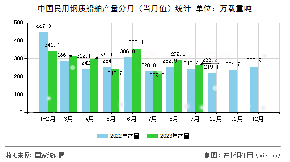 中國民用鋼質(zhì)船舶產(chǎn)量分月（當(dāng)月值）統(tǒng)計