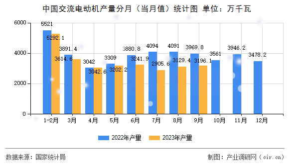中國交流電動機(jī)產(chǎn)量分月（當(dāng)月值）統(tǒng)計圖