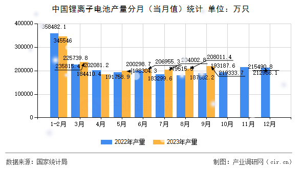 中國鋰離子電池產量分月(當月值)統(tǒng)計 中國鋰離子電池產量分月(當月值)統(tǒng)計