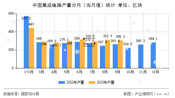 中國集成電路產(chǎn)量分月(當月值)統(tǒng)計 中國集成電路產(chǎn)量分月(當月值)統(tǒng)計