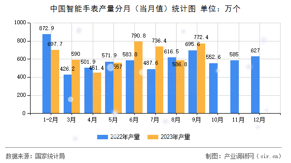 中國智能手表產(chǎn)量分月(當(dāng)月值)統(tǒng)計(jì)圖 中國智能手表產(chǎn)量分月(當(dāng)月值)統(tǒng)計(jì)圖